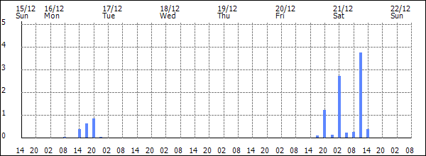 3-hour rainfall (mm)