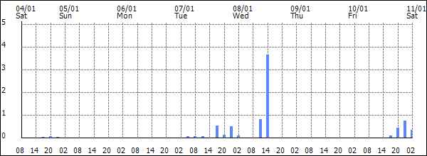 3-hour rainfall (mm)