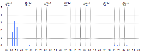 3-hour rainfall (mm)