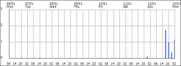 3-hour rainfall (mm)