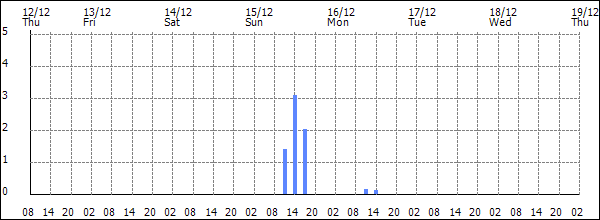 3-hour rainfall (mm)