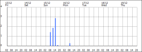 3-hour rainfall (mm)