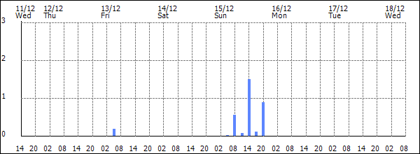 3-hour rainfall (mm)