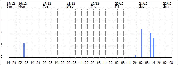 3-hour rainfall (mm)