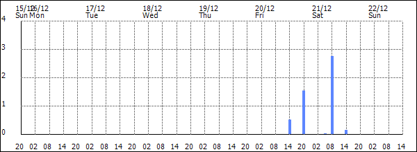 3-hour rainfall (mm)