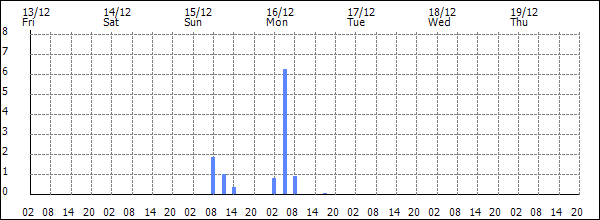 3-hour rainfall (mm)