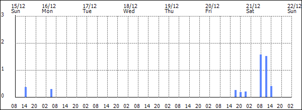 3-hour rainfall (mm)