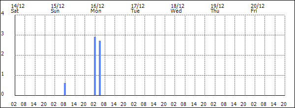 3-hour rainfall (mm)