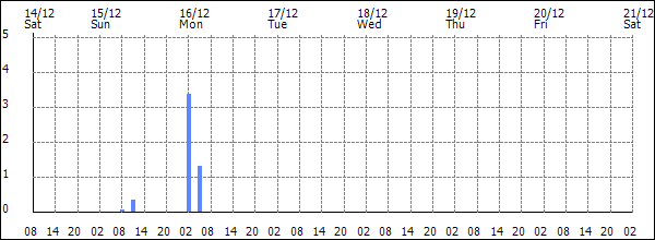 3-hour rainfall (mm)