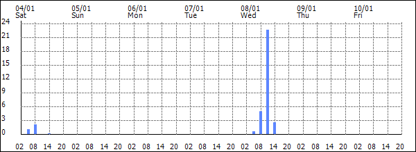 3-hour rainfall (mm)