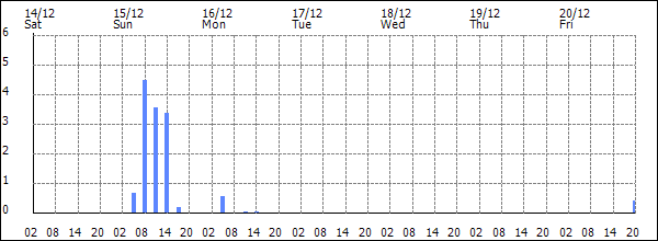 3-hour rainfall (mm)