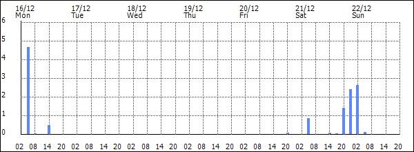 3-hour rainfall (mm)