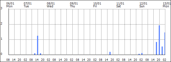 3-hour rainfall (mm)