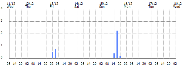 3-hour rainfall (mm)