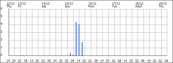 3-hour rainfall (mm)