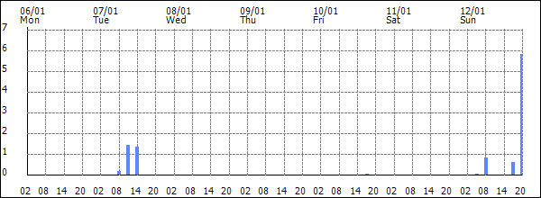 3-hour rainfall (mm)