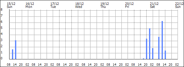 3-hour rainfall (mm)