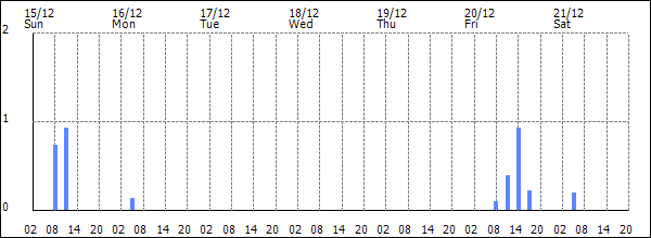 3-hour rainfall (mm)