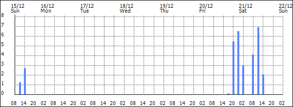 3-hour rainfall (mm)