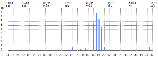 3-hour rainfall (mm)