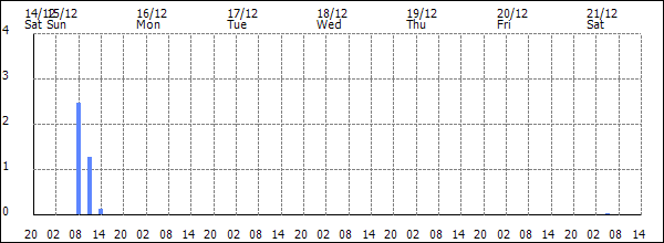 3-hour rainfall (mm)