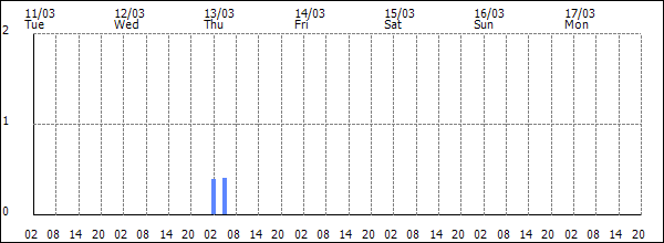 3-hour rainfall (mm)