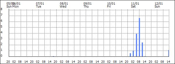 3-hour rainfall (mm)