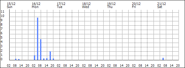 3-hour rainfall (mm)