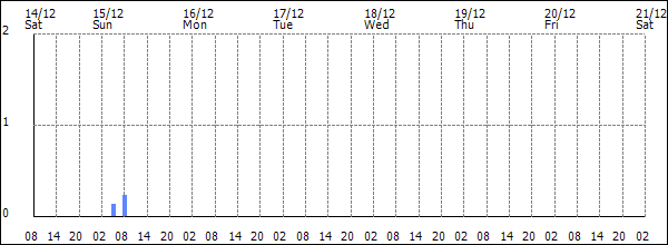 3-hour rainfall (mm)