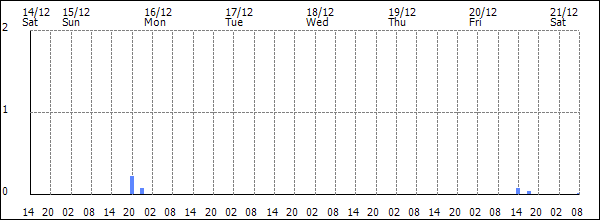 3-hour rainfall (mm)