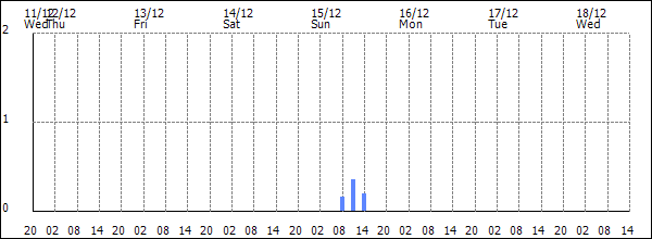 3-hour rainfall (mm)