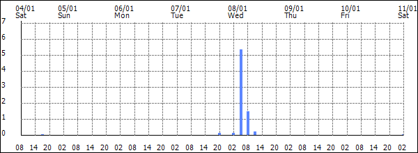 3-hour rainfall (mm)