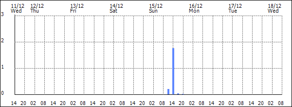 3-hour rainfall (mm)