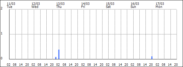 3-hour rainfall (mm)