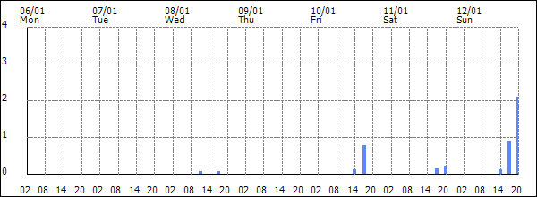 3-hour rainfall (mm)