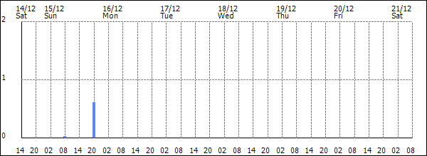 3-hour rainfall (mm)