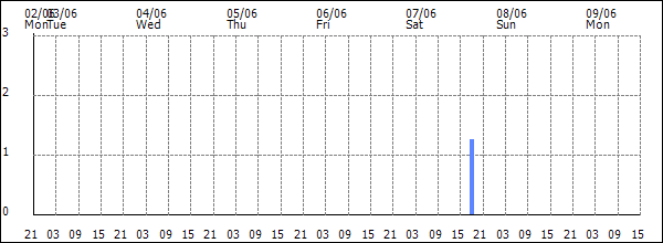 3-hour rainfall (mm)