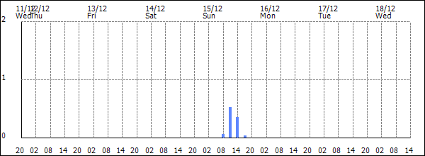 3-hour rainfall (mm)