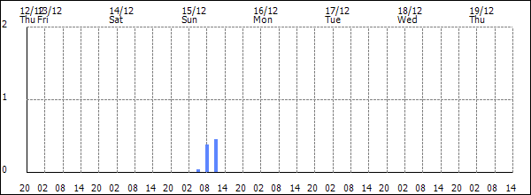 3-hour rainfall (mm)