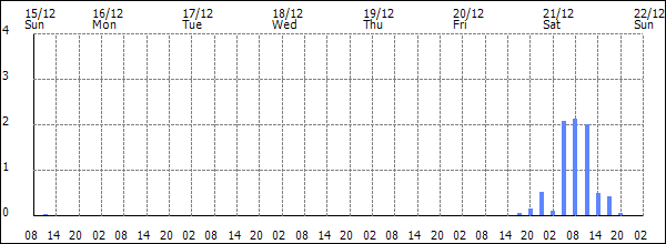 3-hour rainfall (mm)