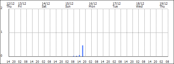 3-hour rainfall (mm)