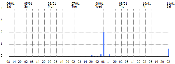 3-hour rainfall (mm)