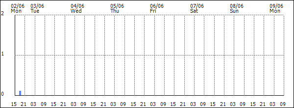 3-hour rainfall (mm)