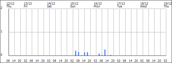 3-hour rainfall (mm)