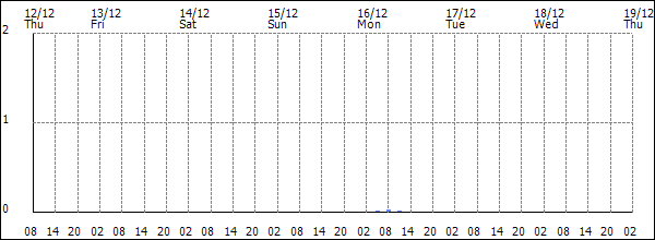 3-hour rainfall (mm)