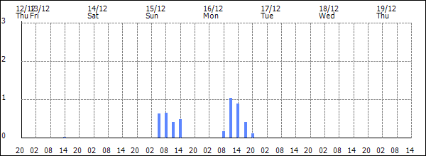 3-hour rainfall (mm)