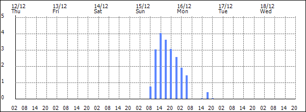 3-hour rainfall (mm)