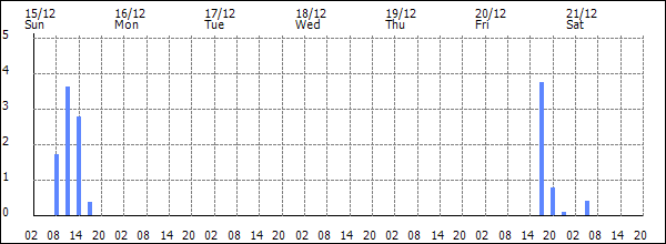 3-hour rainfall (mm)