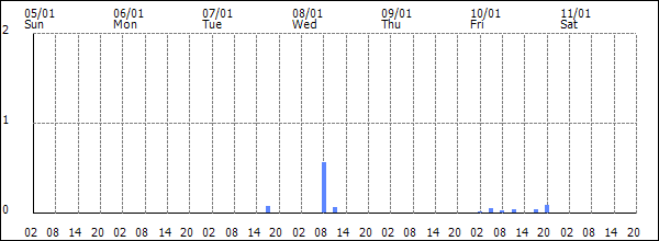 3-hour rainfall (mm)