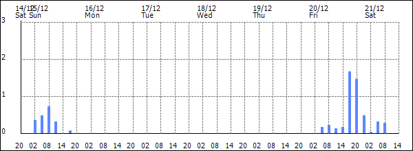 3-hour rainfall (mm)